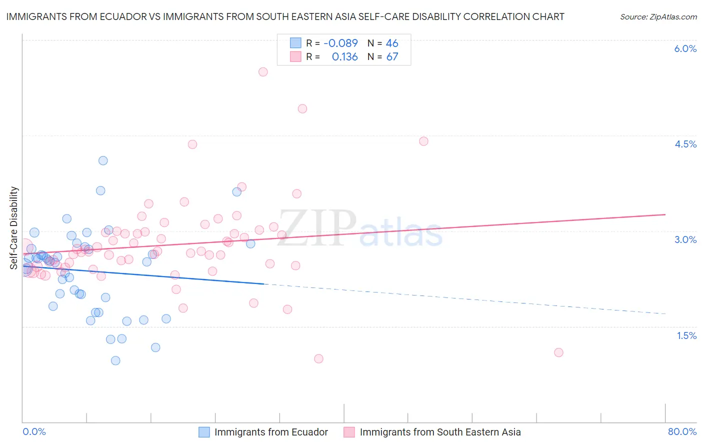Immigrants from Ecuador vs Immigrants from South Eastern Asia Self-Care Disability
