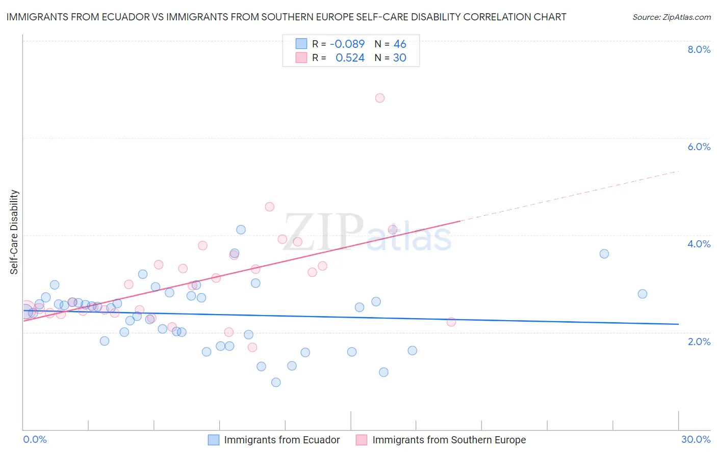 Immigrants from Ecuador vs Immigrants from Southern Europe Self-Care Disability