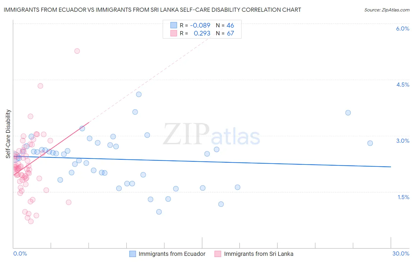 Immigrants from Ecuador vs Immigrants from Sri Lanka Self-Care Disability