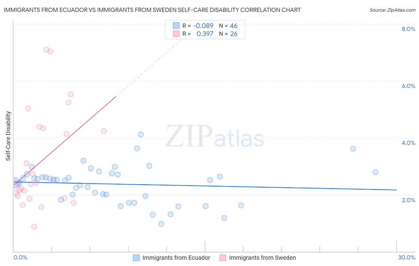 Immigrants from Ecuador vs Immigrants from Sweden Self-Care Disability