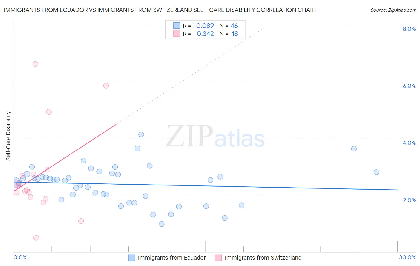 Immigrants from Ecuador vs Immigrants from Switzerland Self-Care Disability