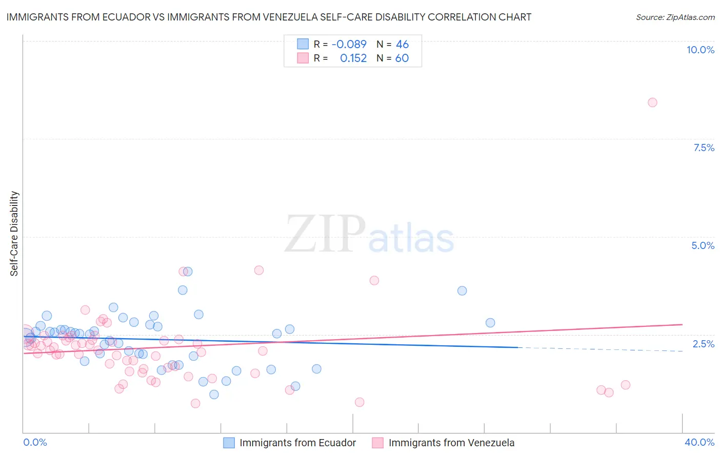 Immigrants from Ecuador vs Immigrants from Venezuela Self-Care Disability