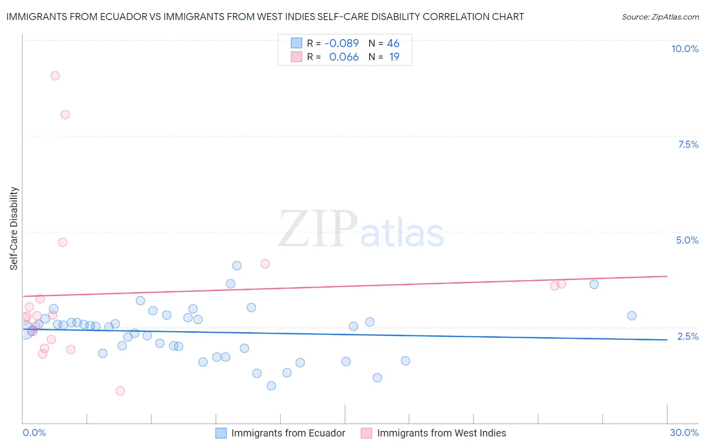 Immigrants from Ecuador vs Immigrants from West Indies Self-Care Disability