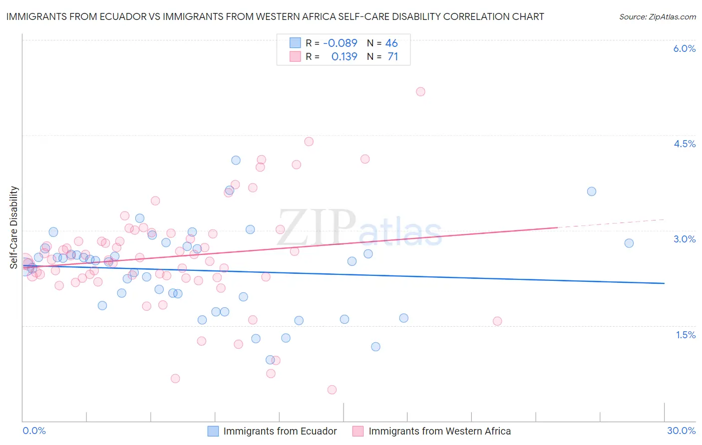 Immigrants from Ecuador vs Immigrants from Western Africa Self-Care Disability