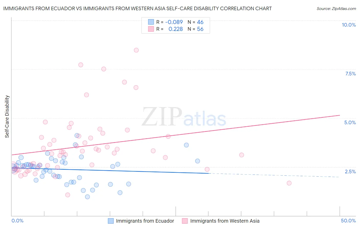 Immigrants from Ecuador vs Immigrants from Western Asia Self-Care Disability