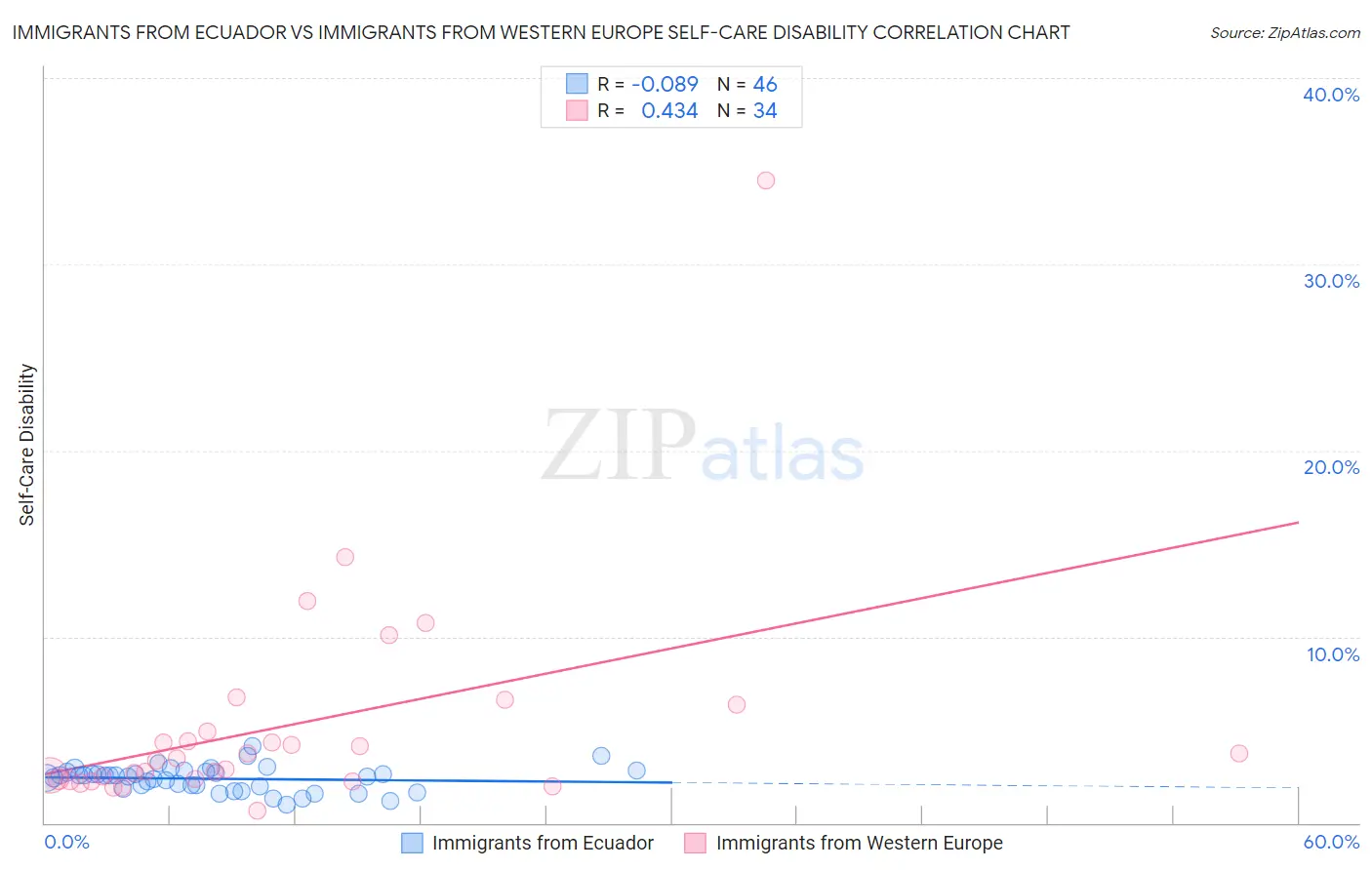 Immigrants from Ecuador vs Immigrants from Western Europe Self-Care Disability