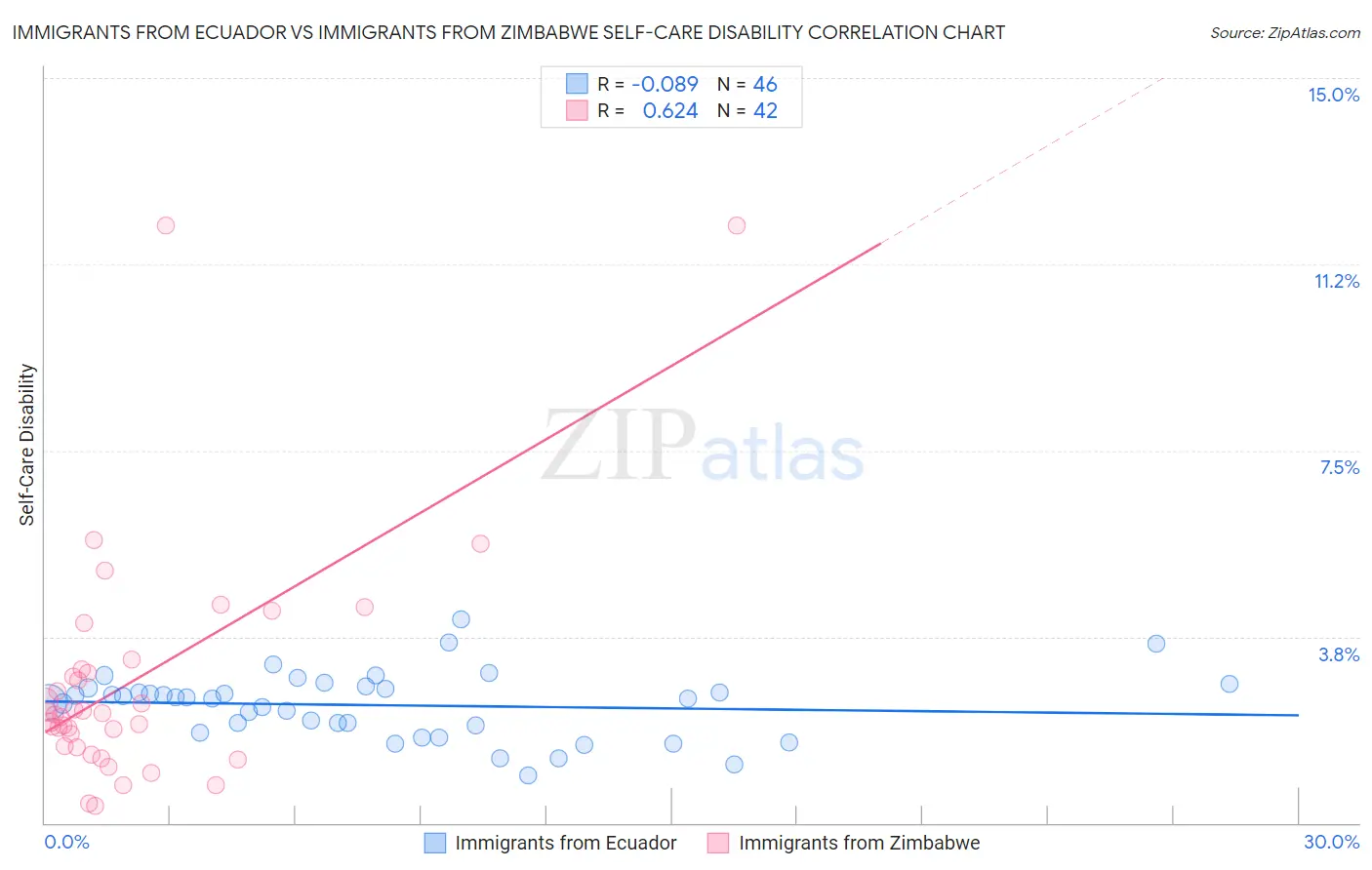 Immigrants from Ecuador vs Immigrants from Zimbabwe Self-Care Disability