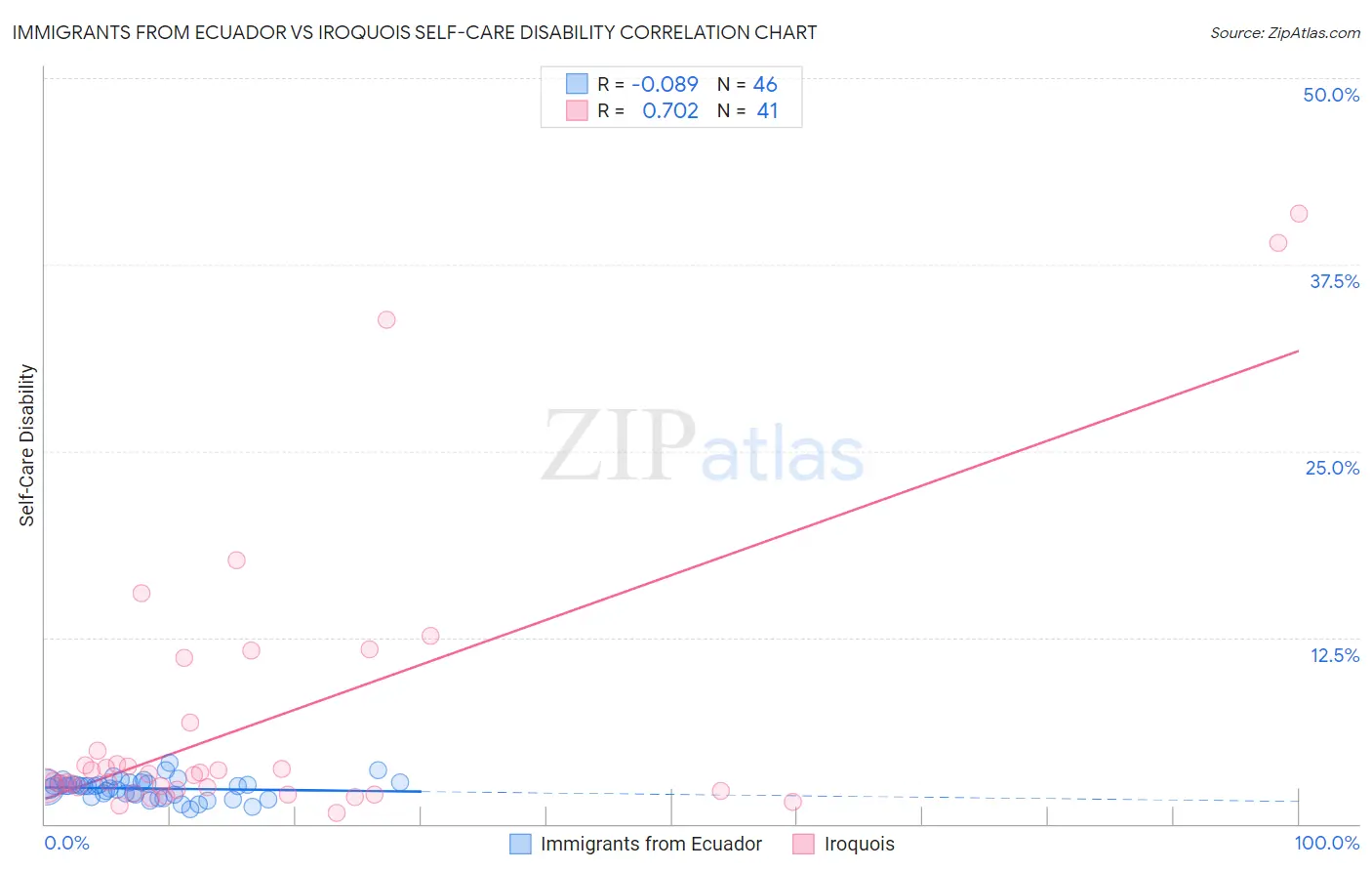Immigrants from Ecuador vs Iroquois Self-Care Disability