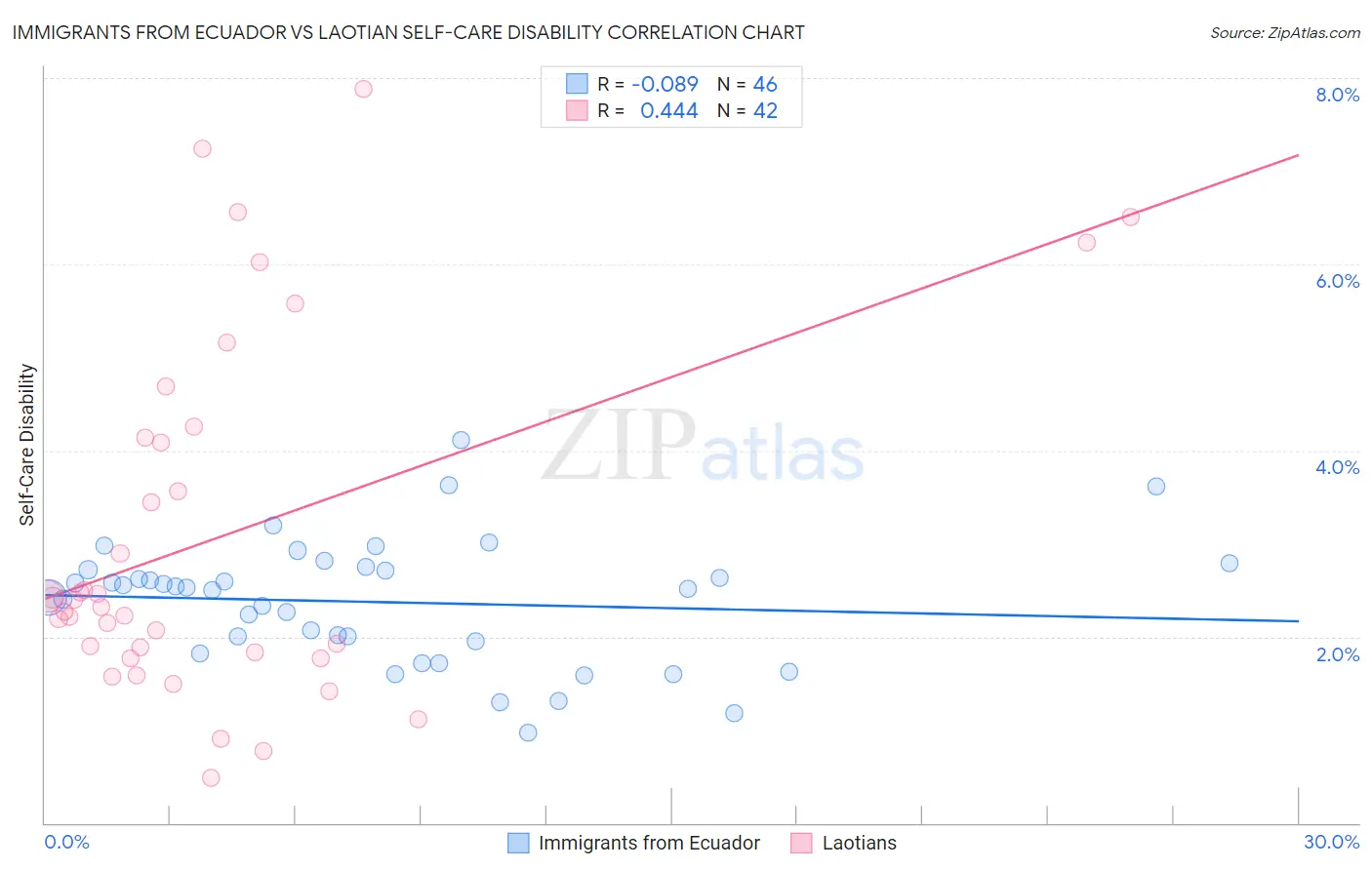 Immigrants from Ecuador vs Laotian Self-Care Disability