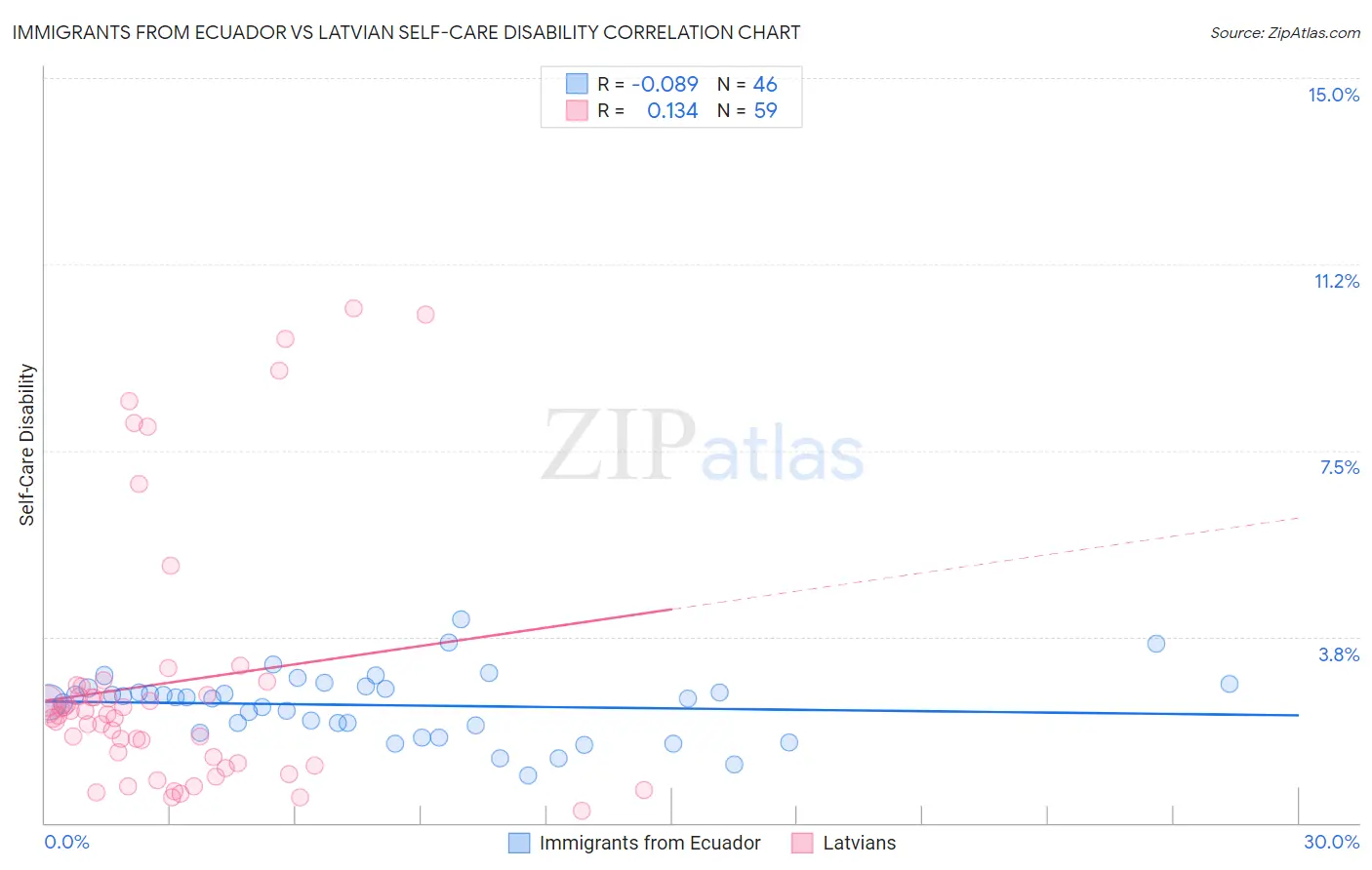 Immigrants from Ecuador vs Latvian Self-Care Disability