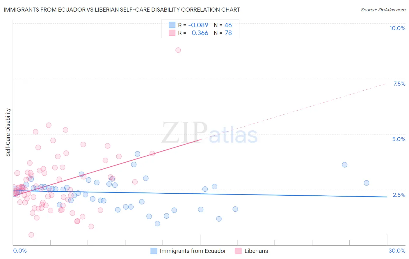 Immigrants from Ecuador vs Liberian Self-Care Disability