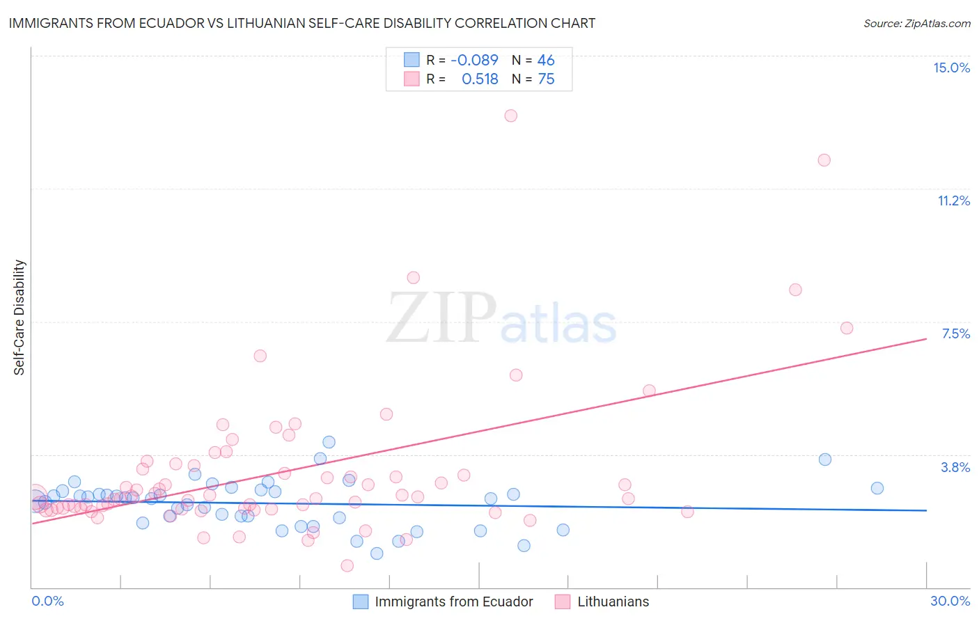 Immigrants from Ecuador vs Lithuanian Self-Care Disability