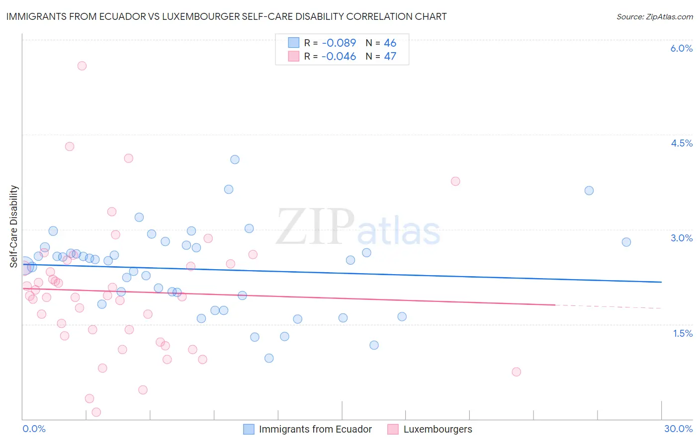 Immigrants from Ecuador vs Luxembourger Self-Care Disability