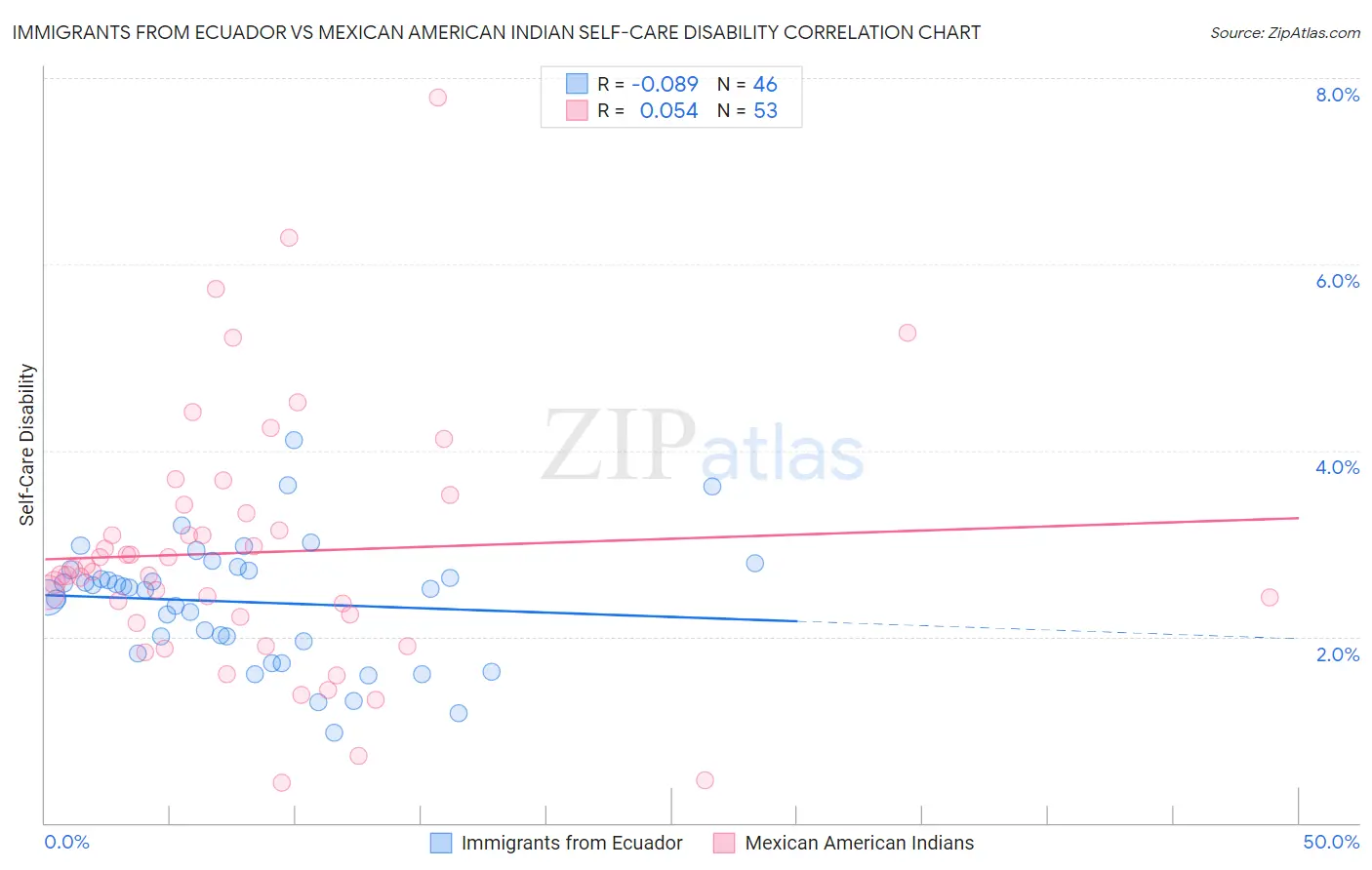 Immigrants from Ecuador vs Mexican American Indian Self-Care Disability