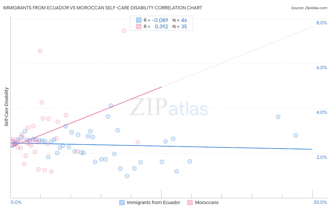 Immigrants from Ecuador vs Moroccan Self-Care Disability