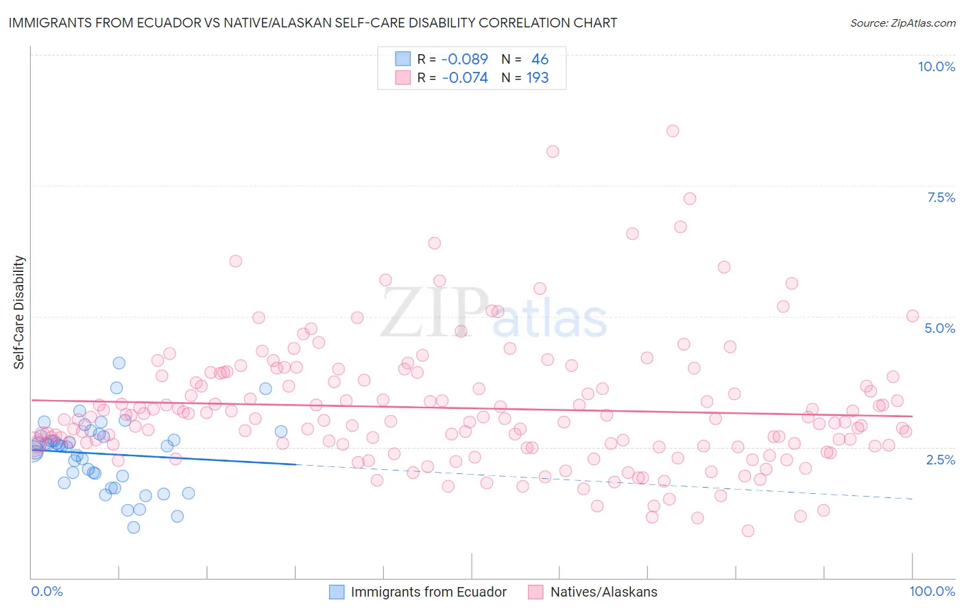 Immigrants from Ecuador vs Native/Alaskan Self-Care Disability