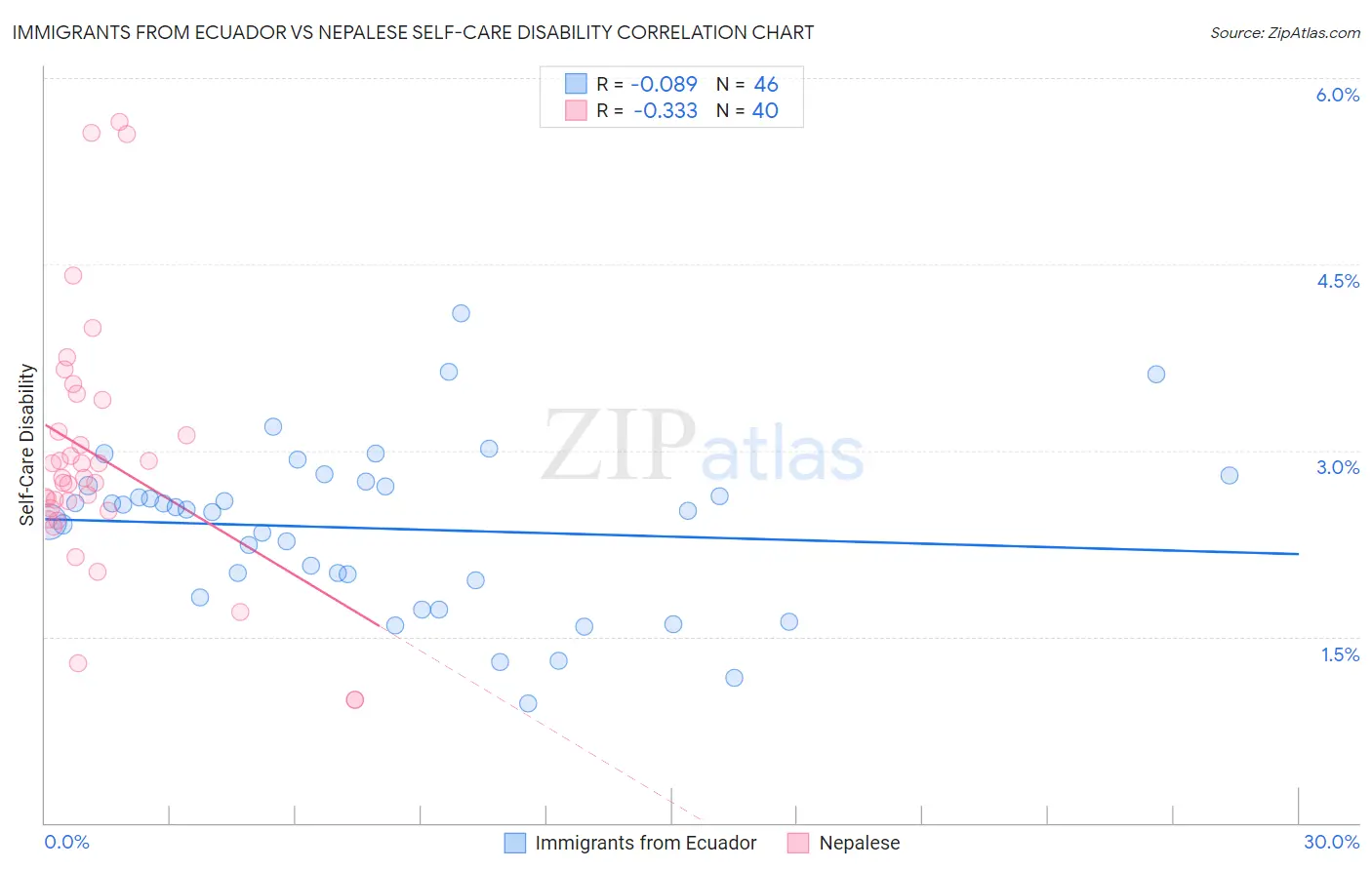 Immigrants from Ecuador vs Nepalese Self-Care Disability