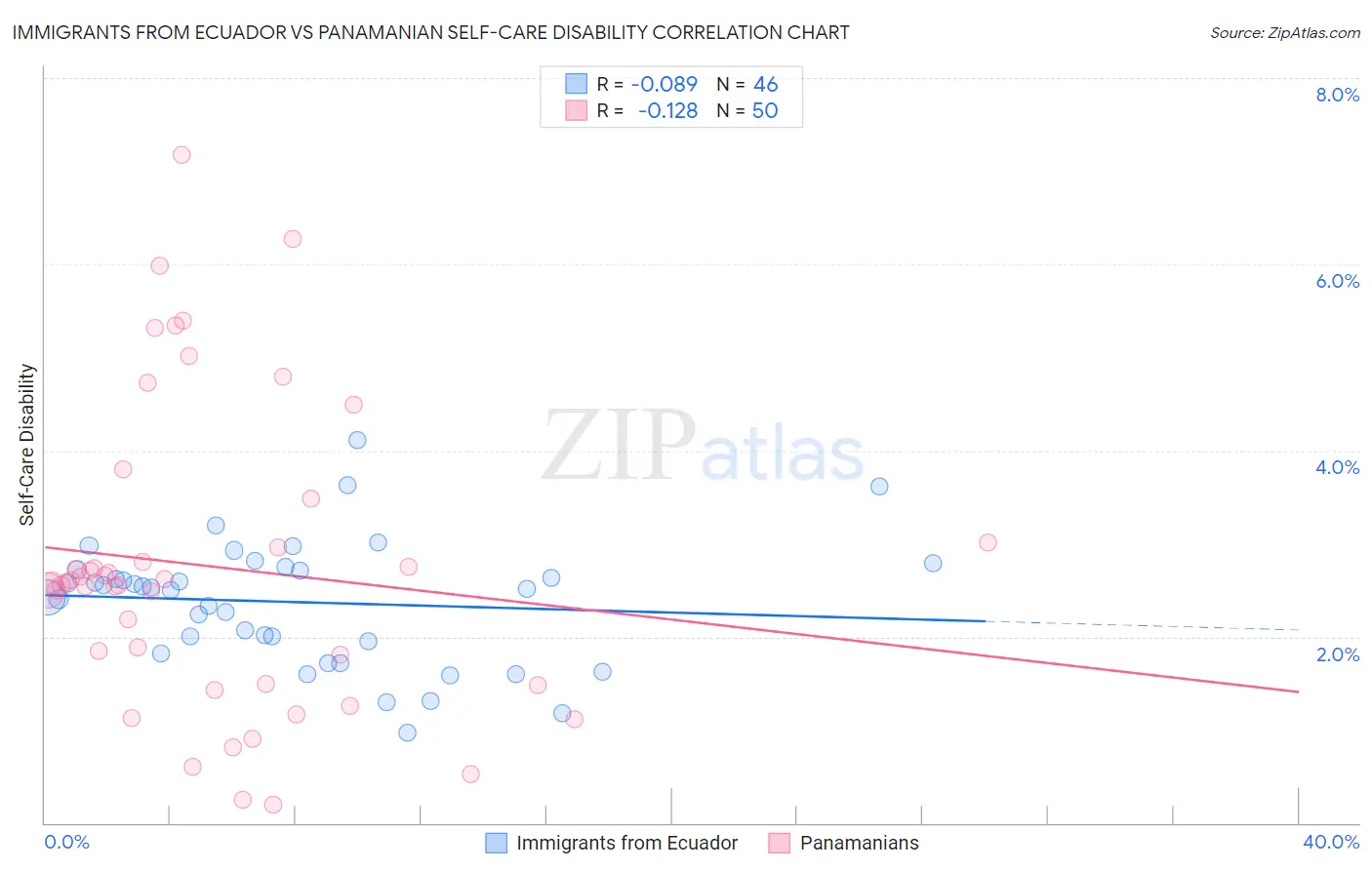 Immigrants from Ecuador vs Panamanian Self-Care Disability