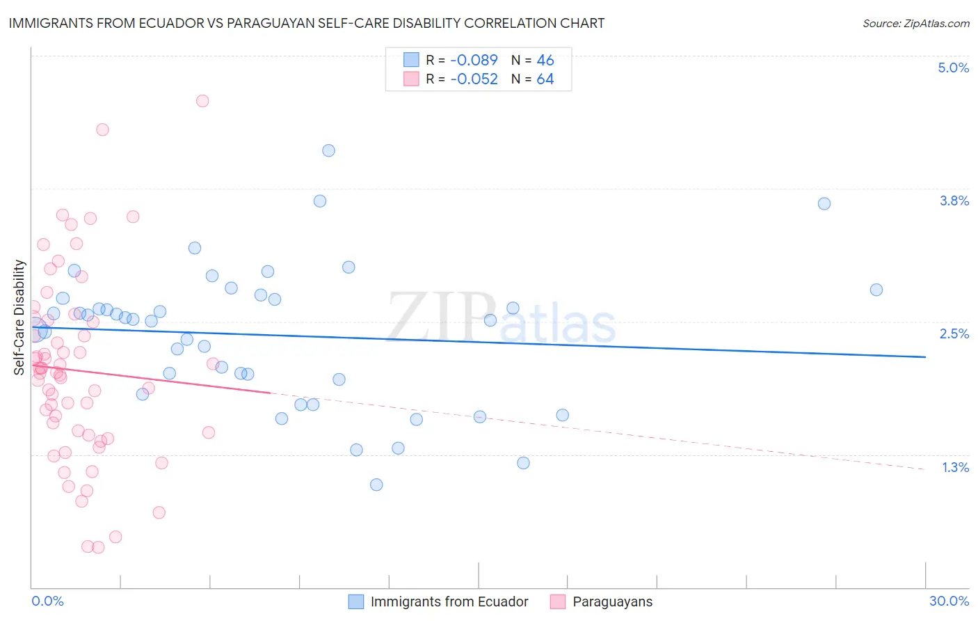 Immigrants from Ecuador vs Paraguayan Self-Care Disability