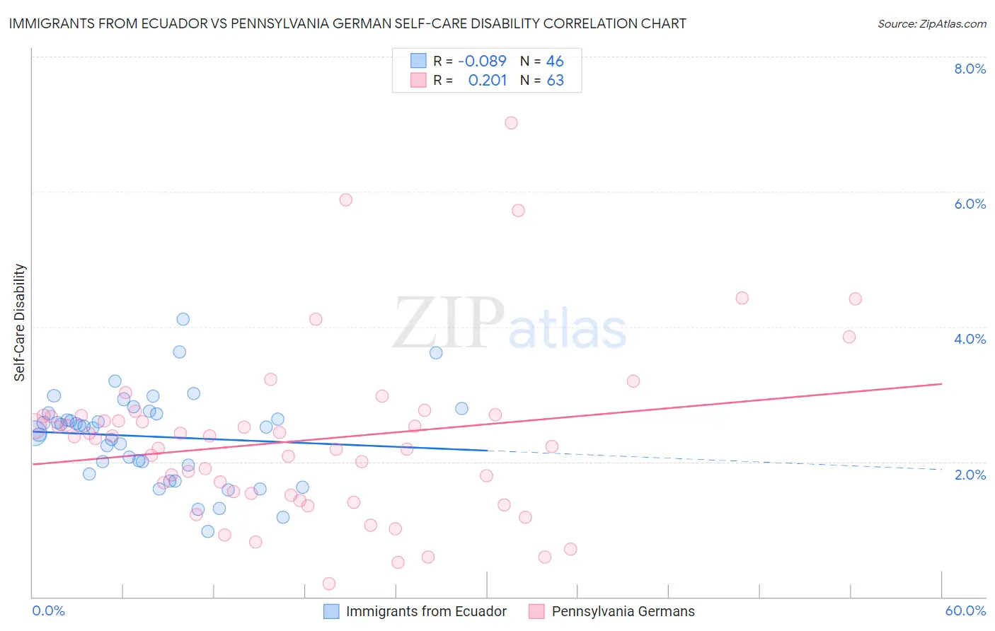 Immigrants from Ecuador vs Pennsylvania German Self-Care Disability