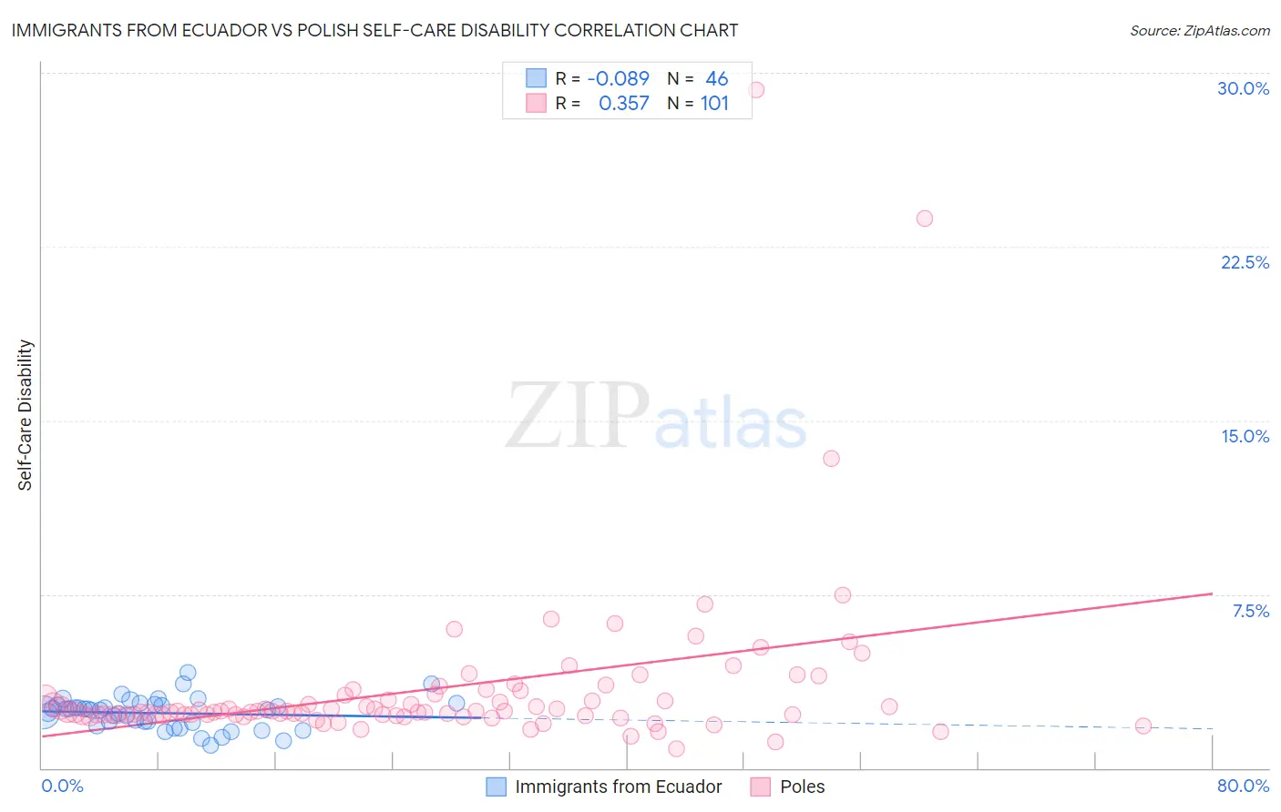 Immigrants from Ecuador vs Polish Self-Care Disability