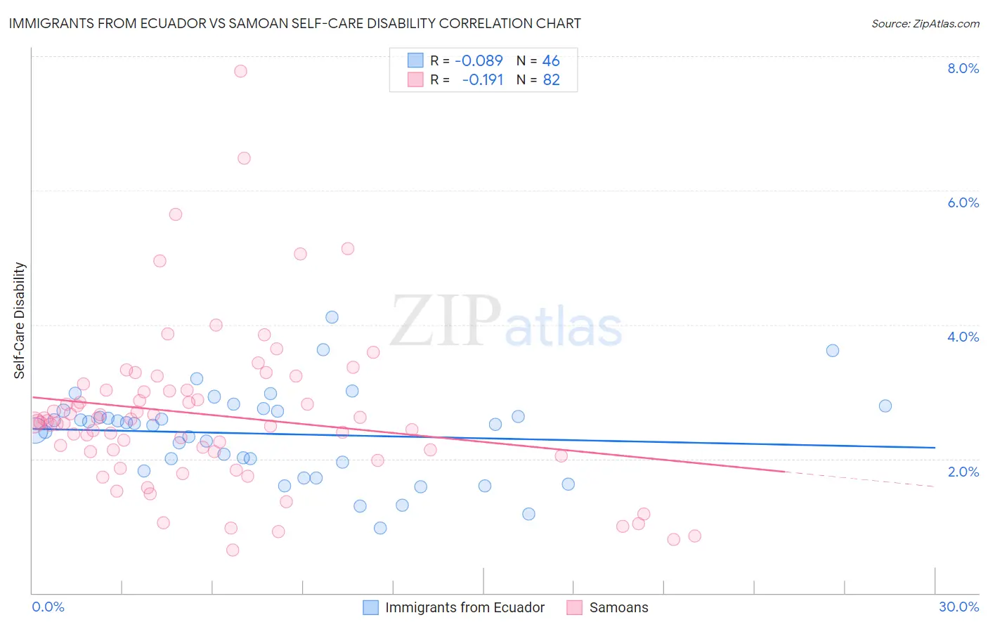 Immigrants from Ecuador vs Samoan Self-Care Disability