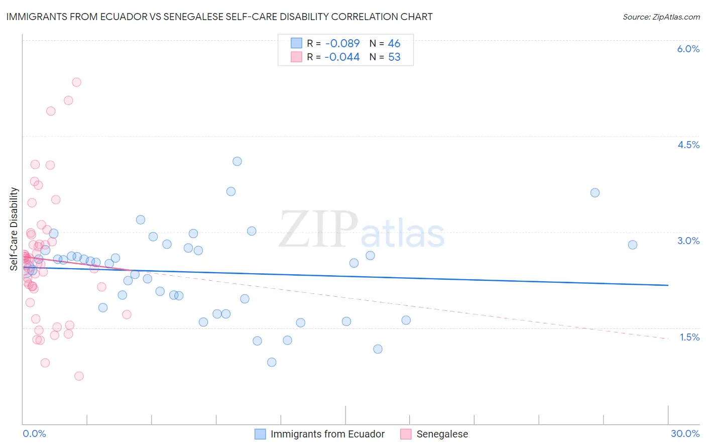 Immigrants from Ecuador vs Senegalese Self-Care Disability
