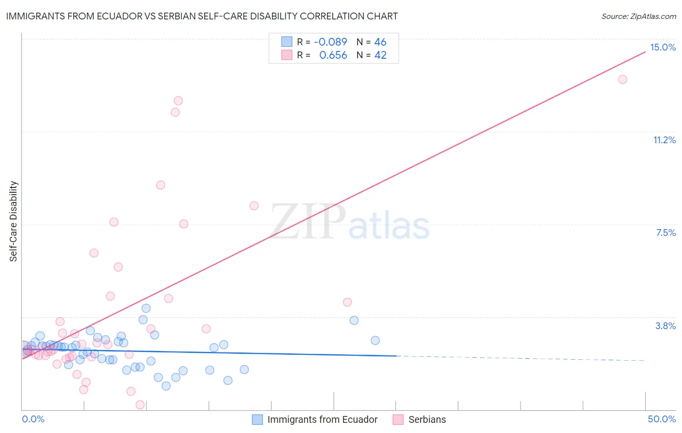 Immigrants from Ecuador vs Serbian Self-Care Disability