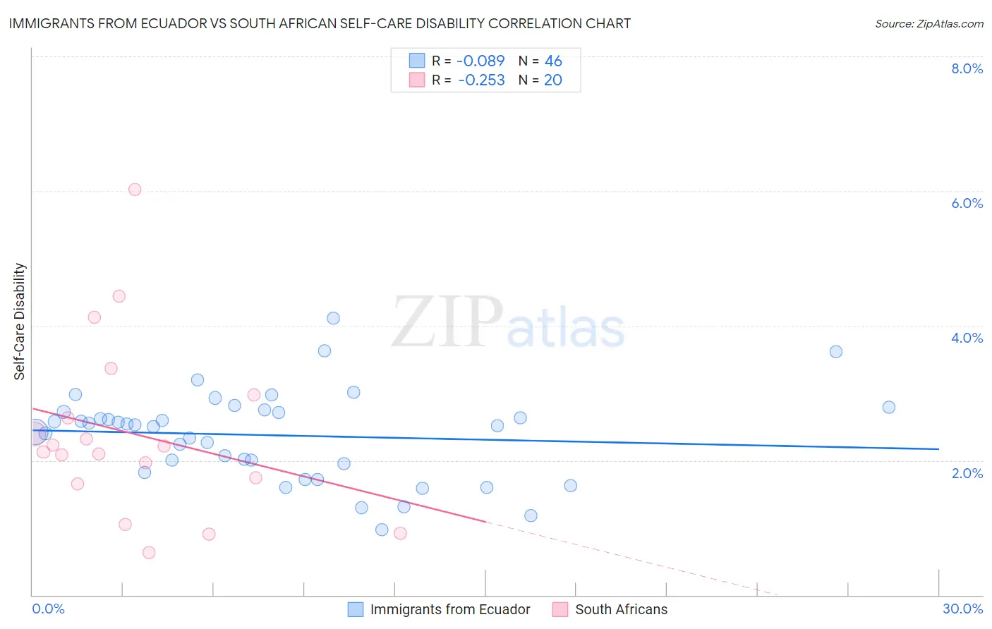 Immigrants from Ecuador vs South African Self-Care Disability
