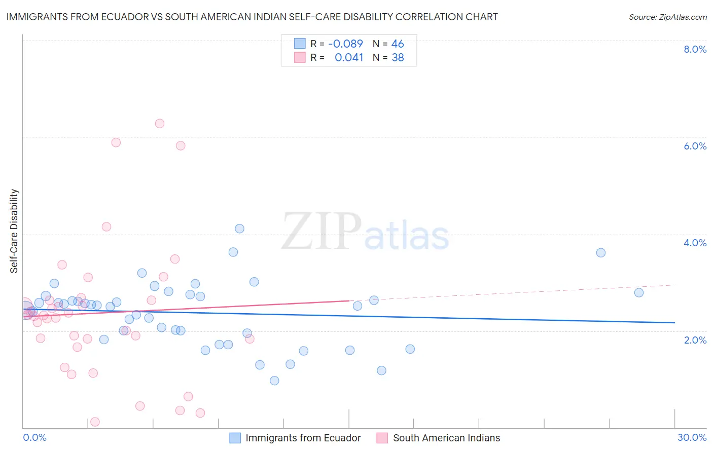 Immigrants from Ecuador vs South American Indian Self-Care Disability