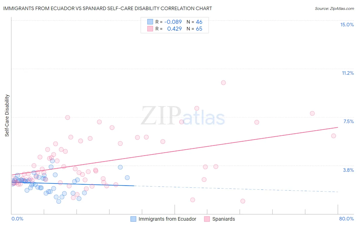 Immigrants from Ecuador vs Spaniard Self-Care Disability