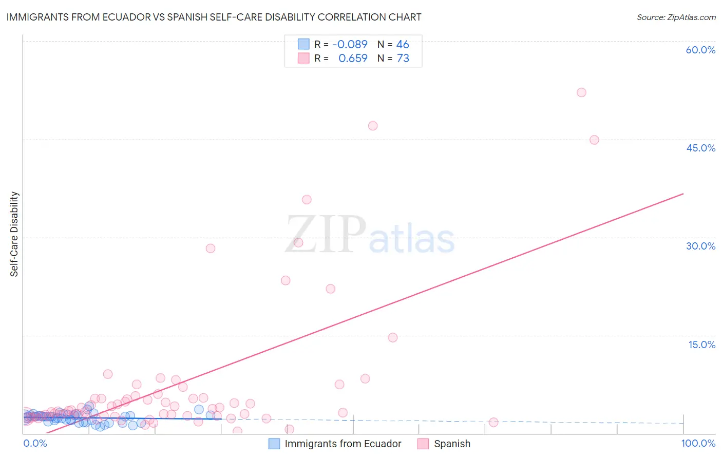 Immigrants from Ecuador vs Spanish Self-Care Disability