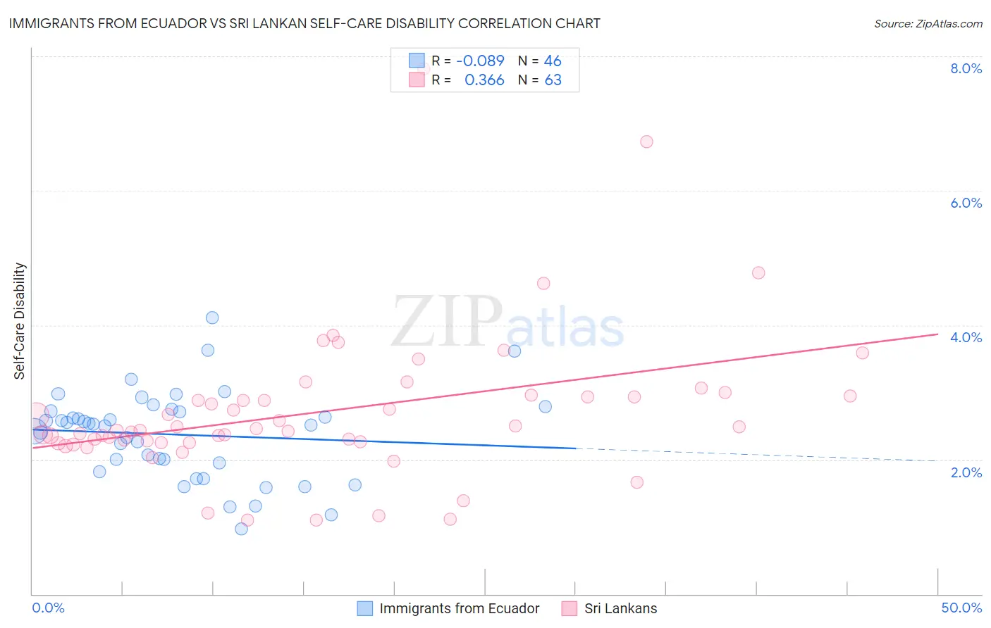 Immigrants from Ecuador vs Sri Lankan Self-Care Disability