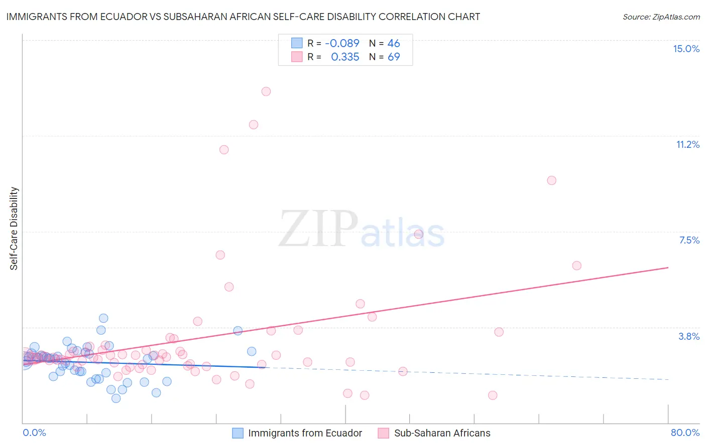 Immigrants from Ecuador vs Subsaharan African Self-Care Disability