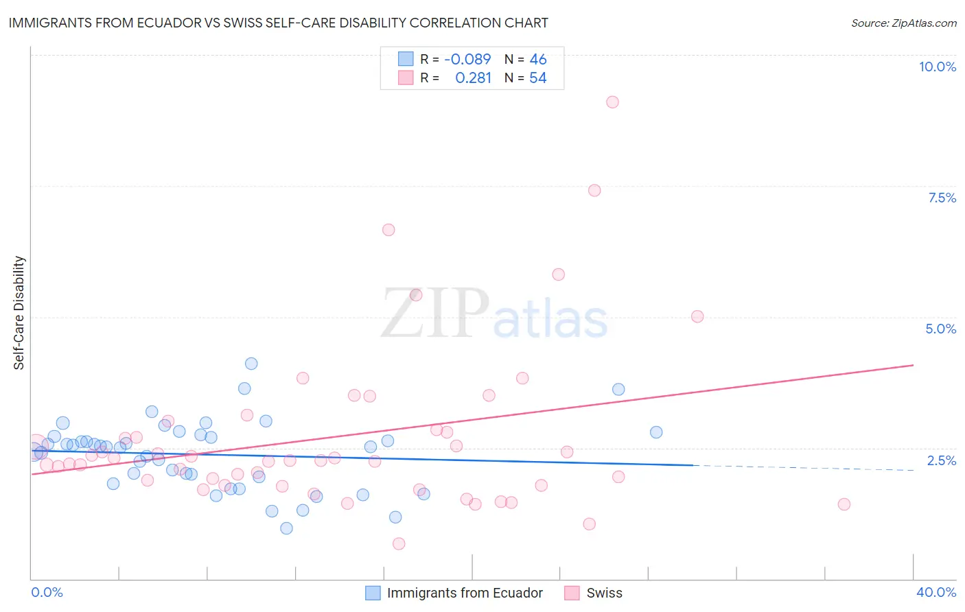 Immigrants from Ecuador vs Swiss Self-Care Disability