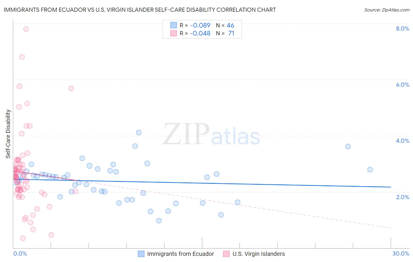 Immigrants from Ecuador vs U.S. Virgin Islander Self-Care Disability
