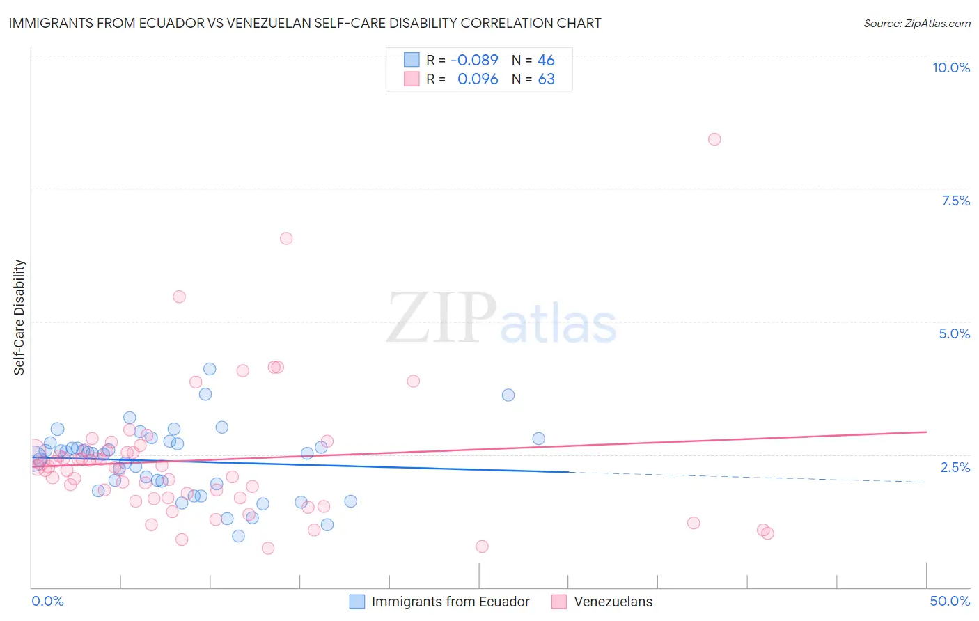 Immigrants from Ecuador vs Venezuelan Self-Care Disability