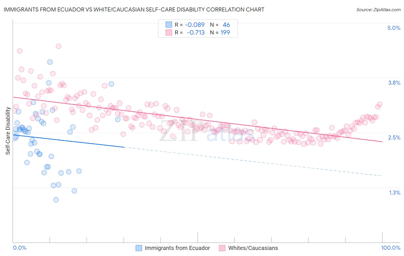 Immigrants from Ecuador vs White/Caucasian Self-Care Disability