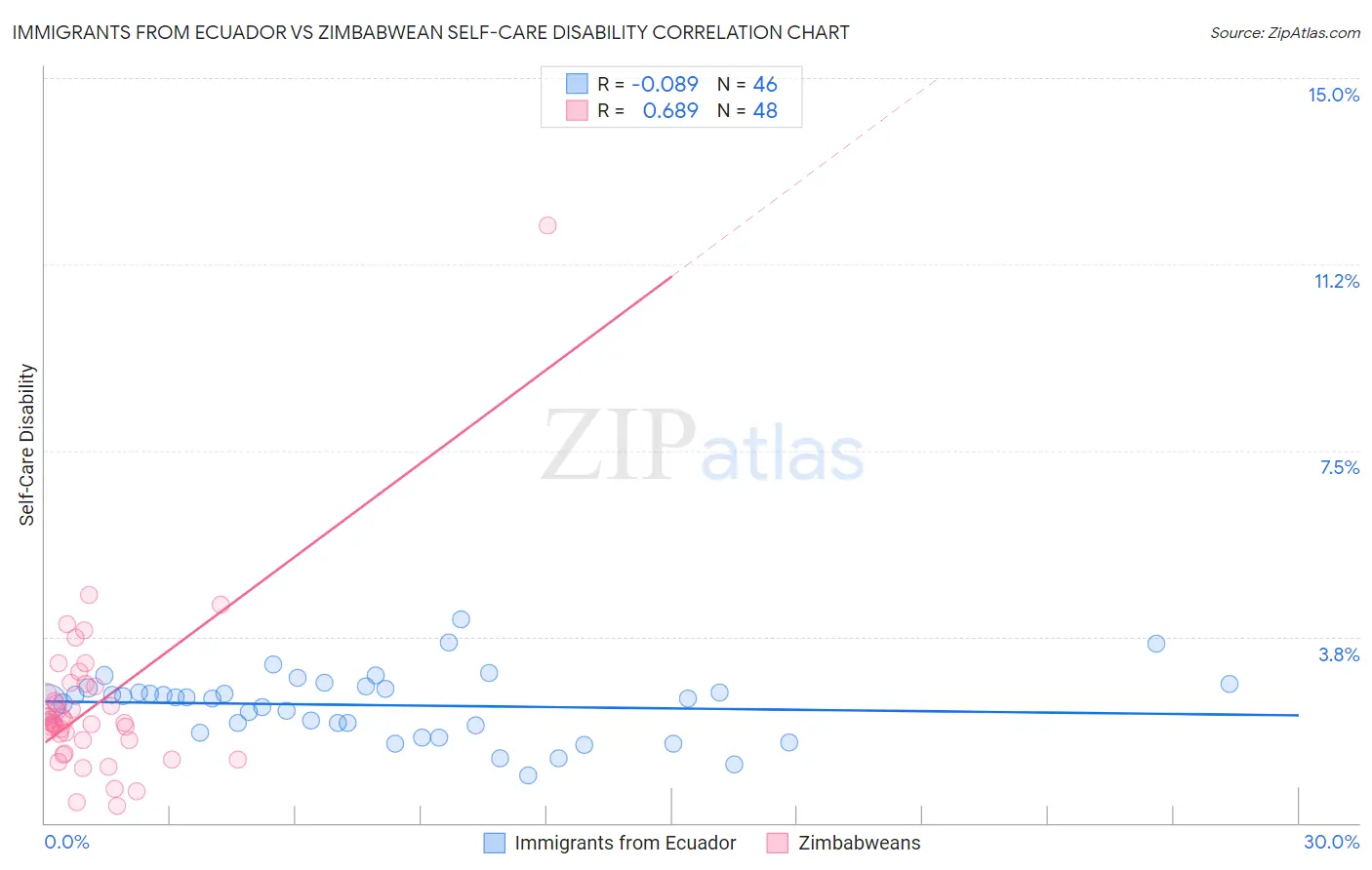 Immigrants from Ecuador vs Zimbabwean Self-Care Disability