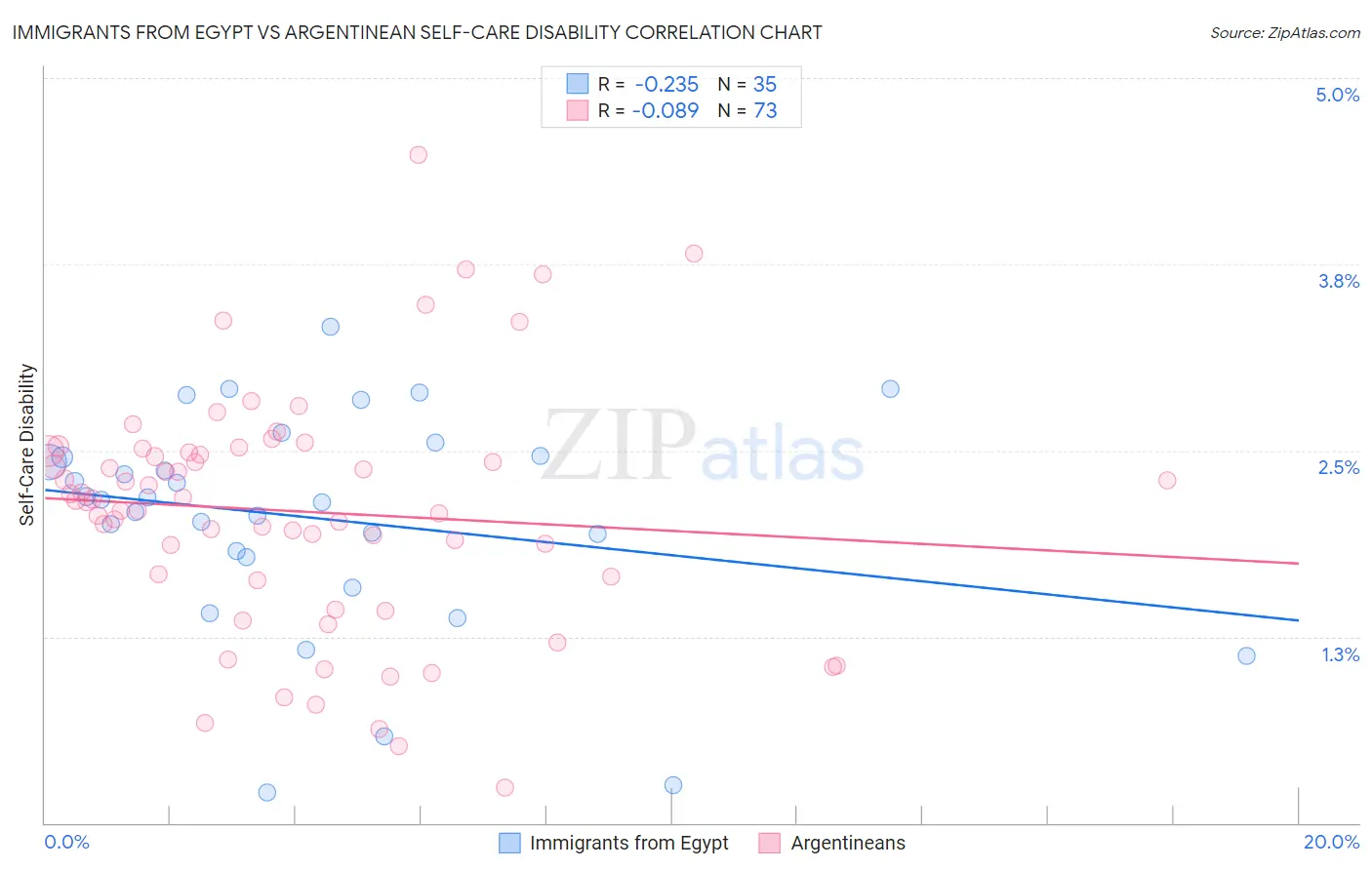 Immigrants from Egypt vs Argentinean Self-Care Disability