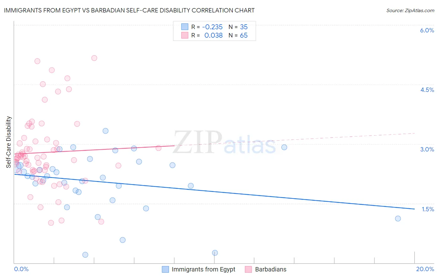 Immigrants from Egypt vs Barbadian Self-Care Disability
