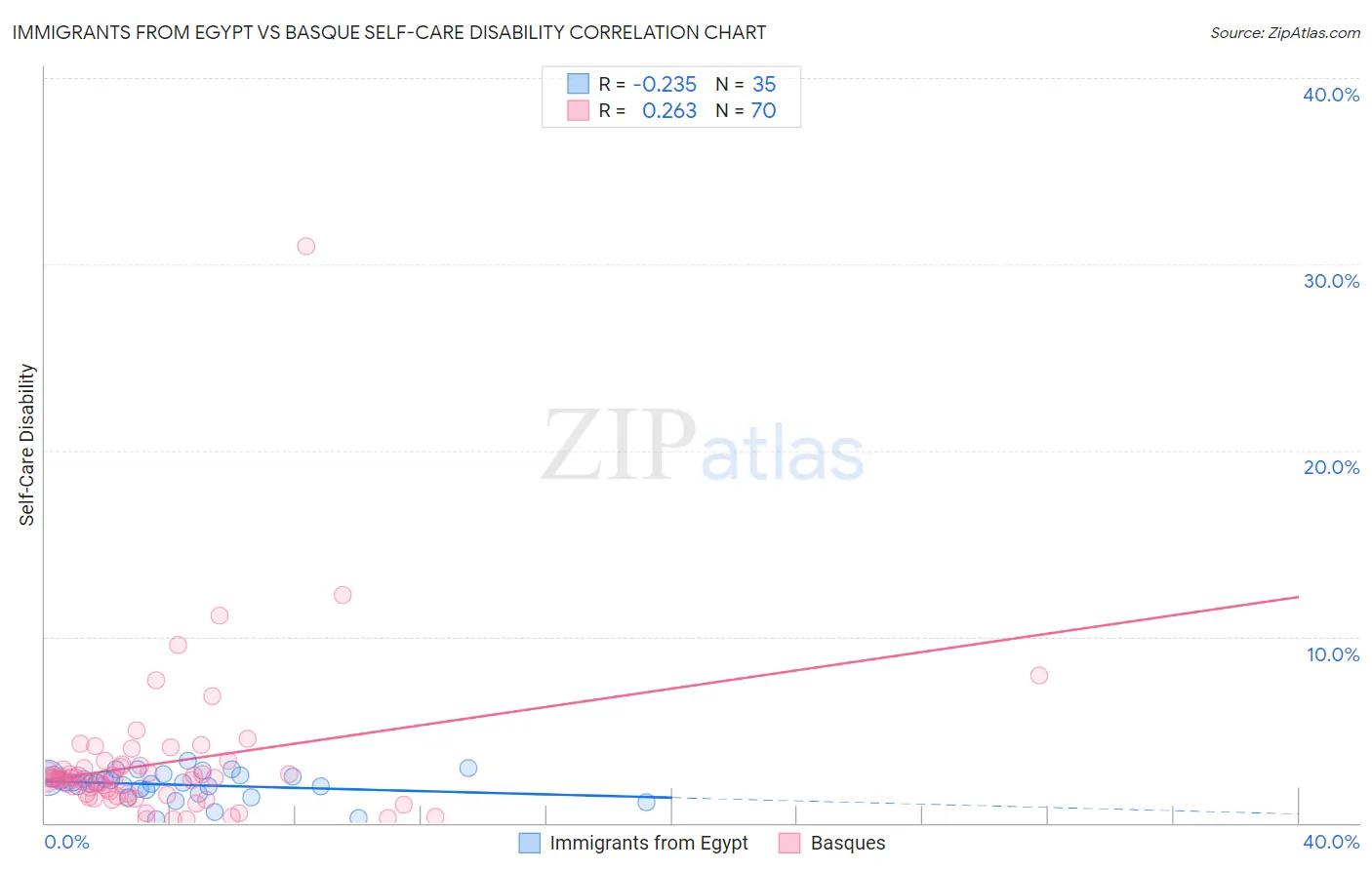 Immigrants from Egypt vs Basque Self-Care Disability