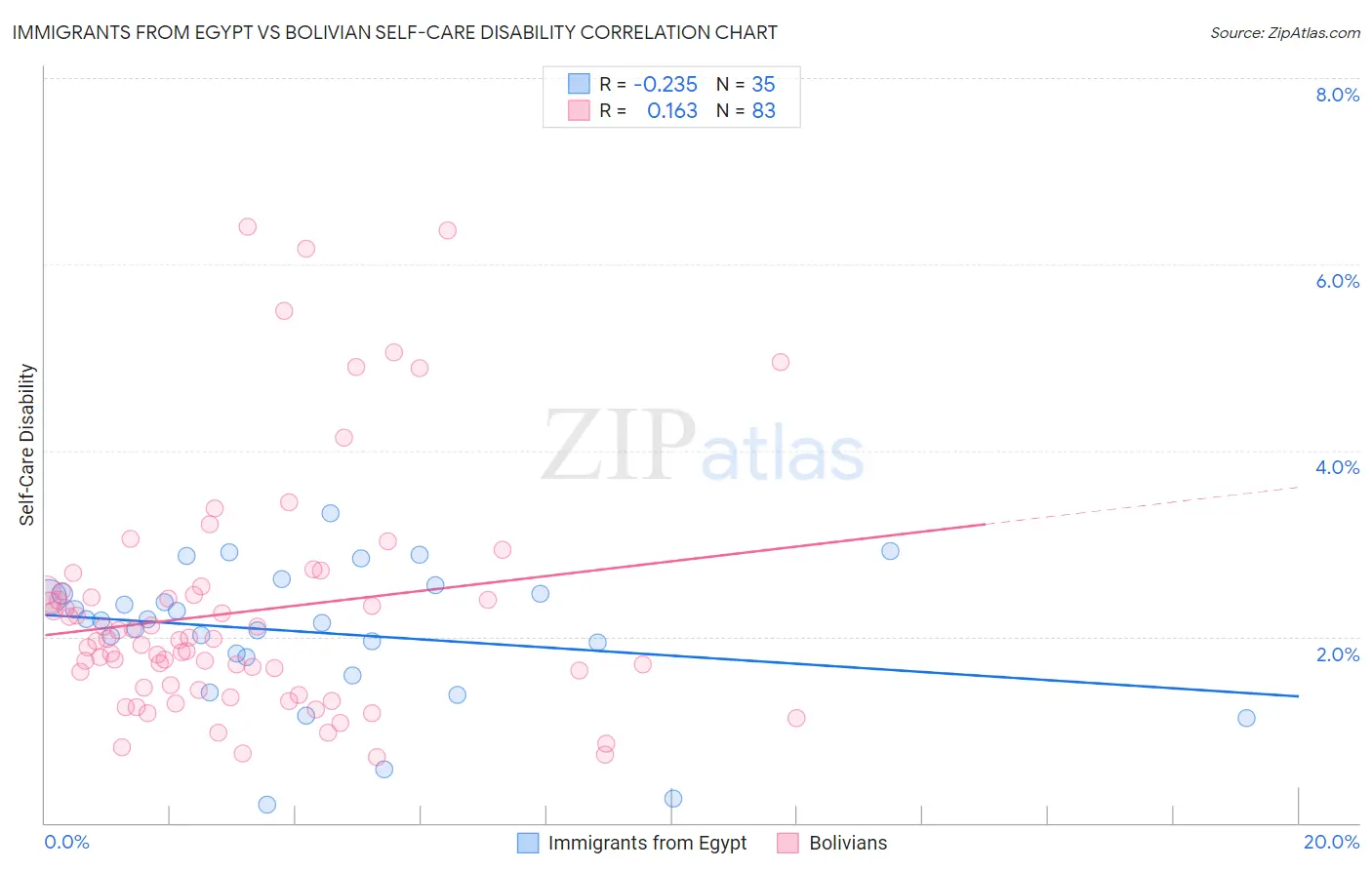 Immigrants from Egypt vs Bolivian Self-Care Disability