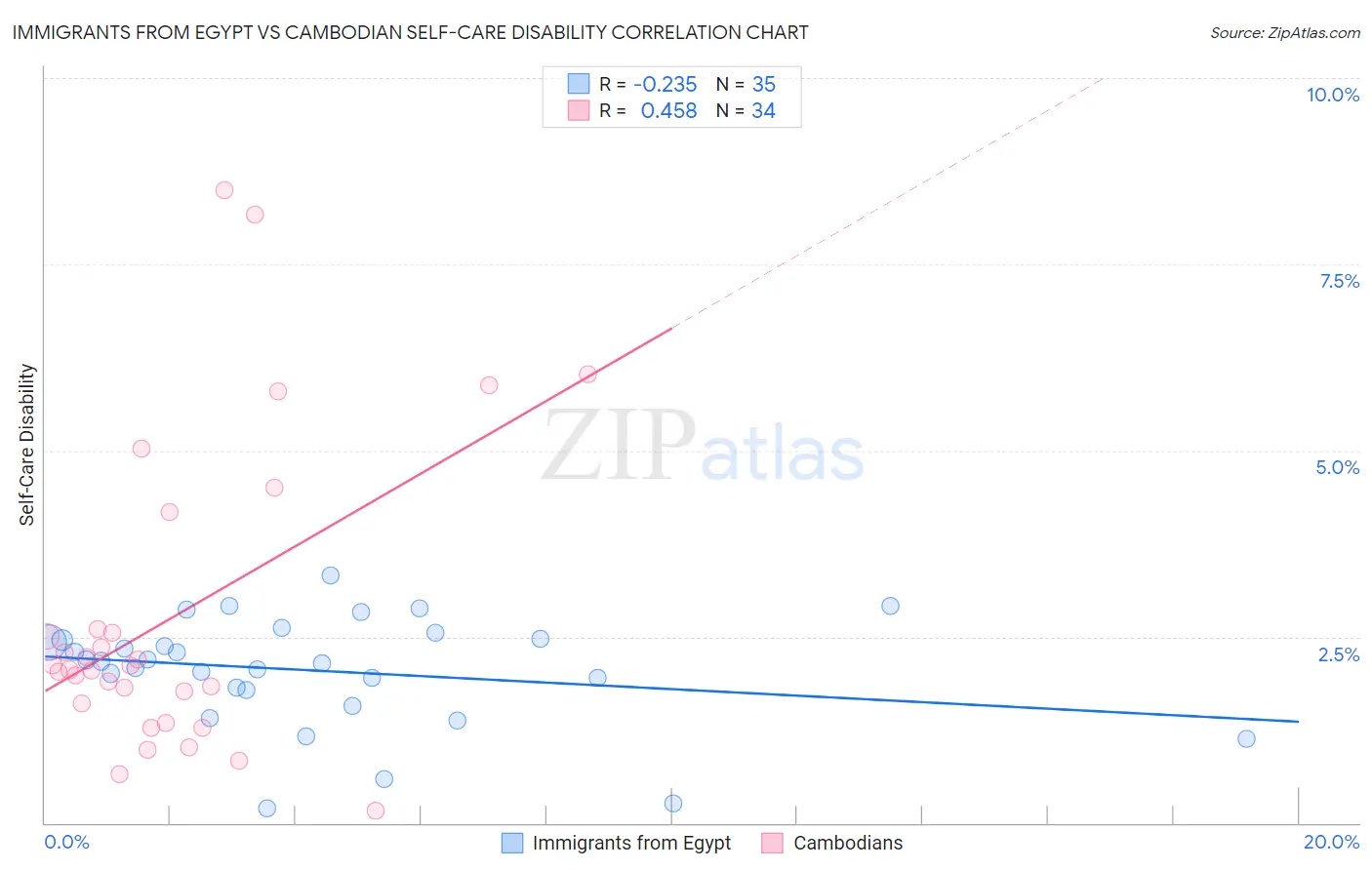 Immigrants from Egypt vs Cambodian Self-Care Disability