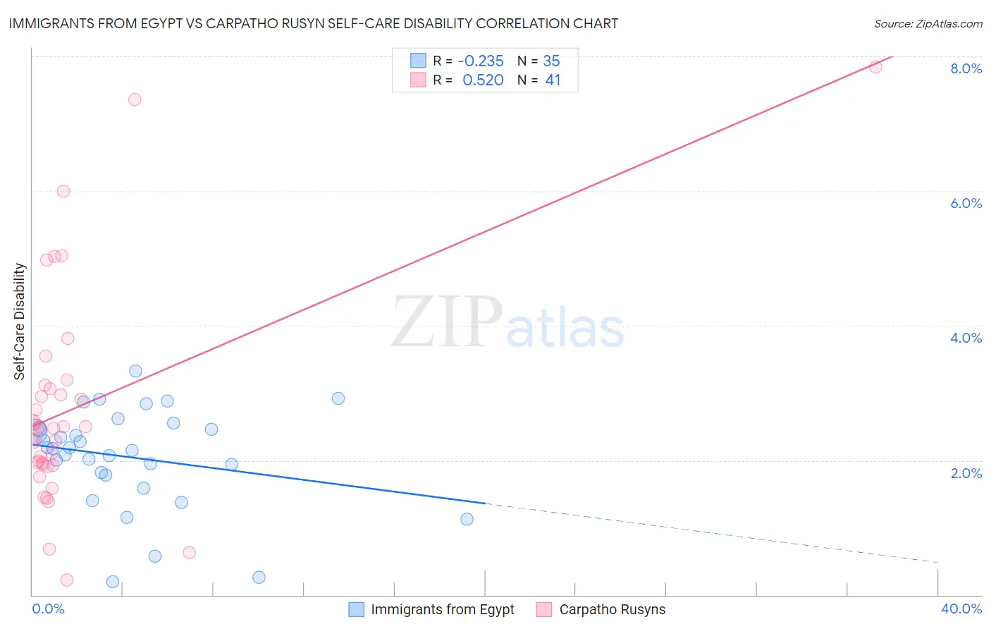 Immigrants from Egypt vs Carpatho Rusyn Self-Care Disability