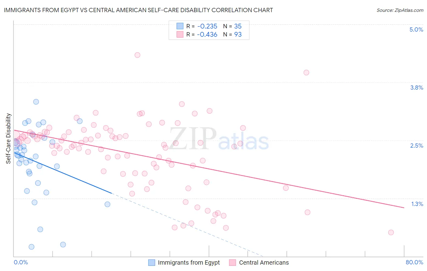 Immigrants from Egypt vs Central American Self-Care Disability