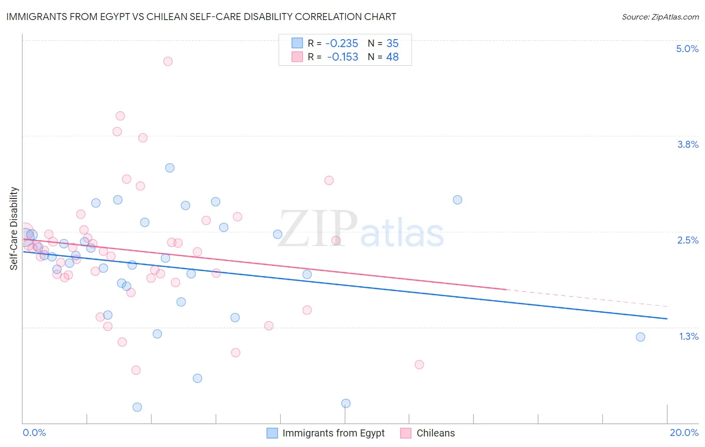 Immigrants from Egypt vs Chilean Self-Care Disability