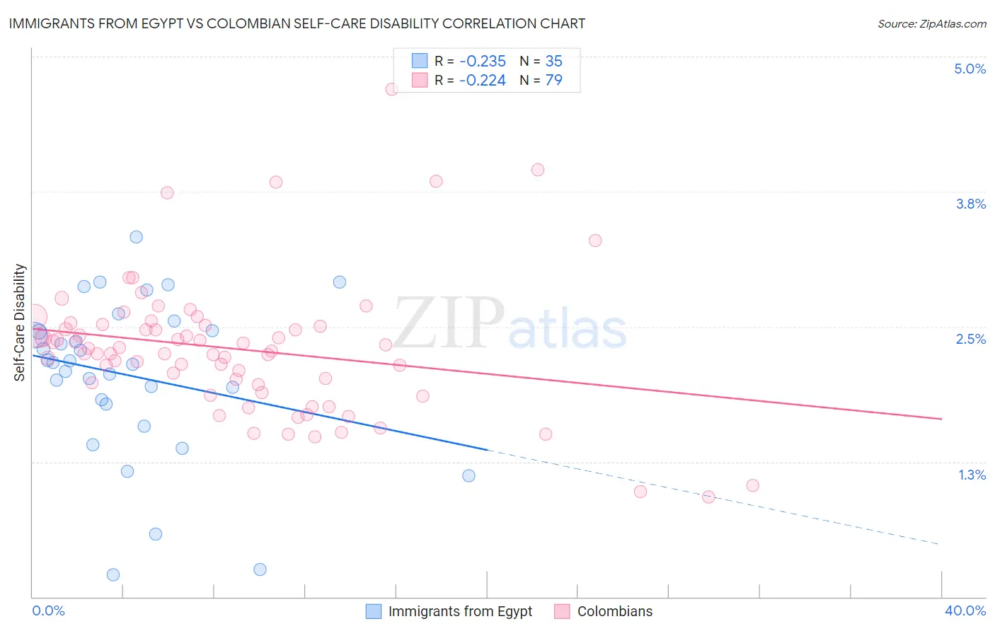 Immigrants from Egypt vs Colombian Self-Care Disability