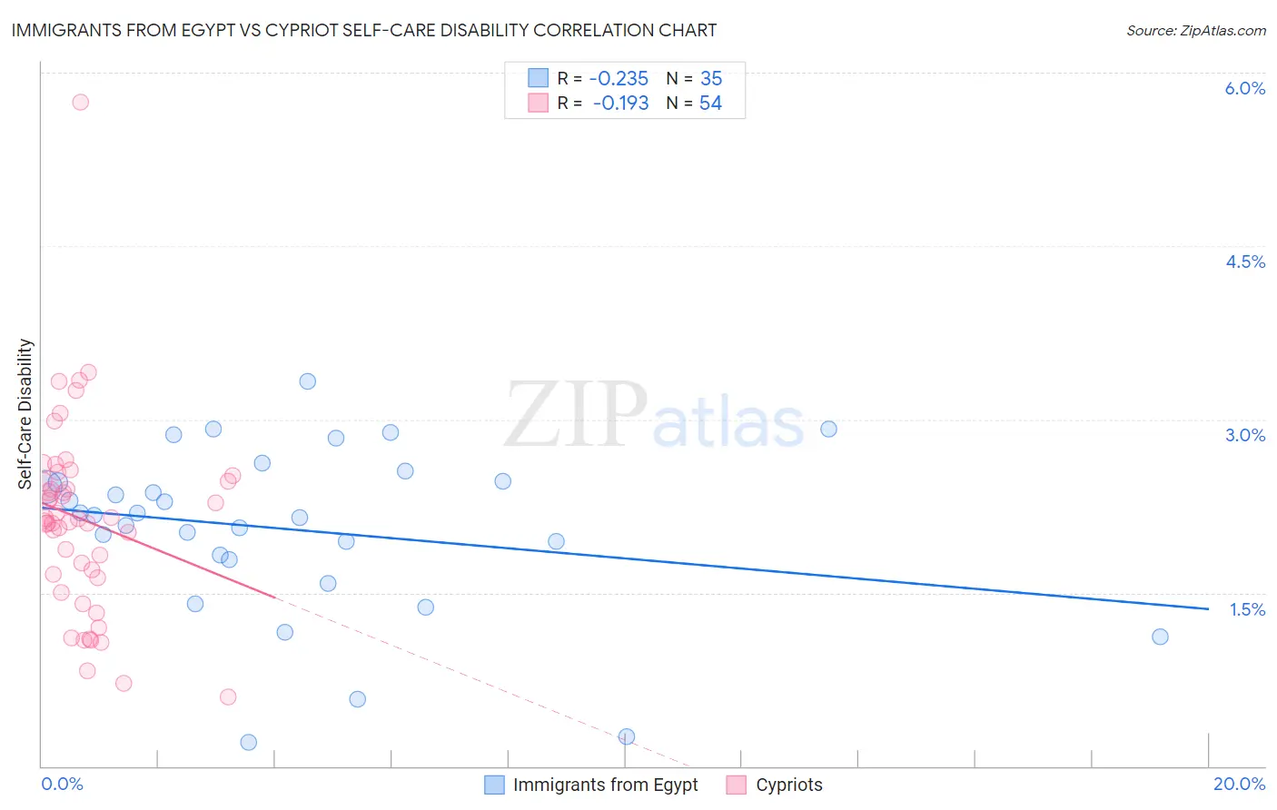 Immigrants from Egypt vs Cypriot Self-Care Disability