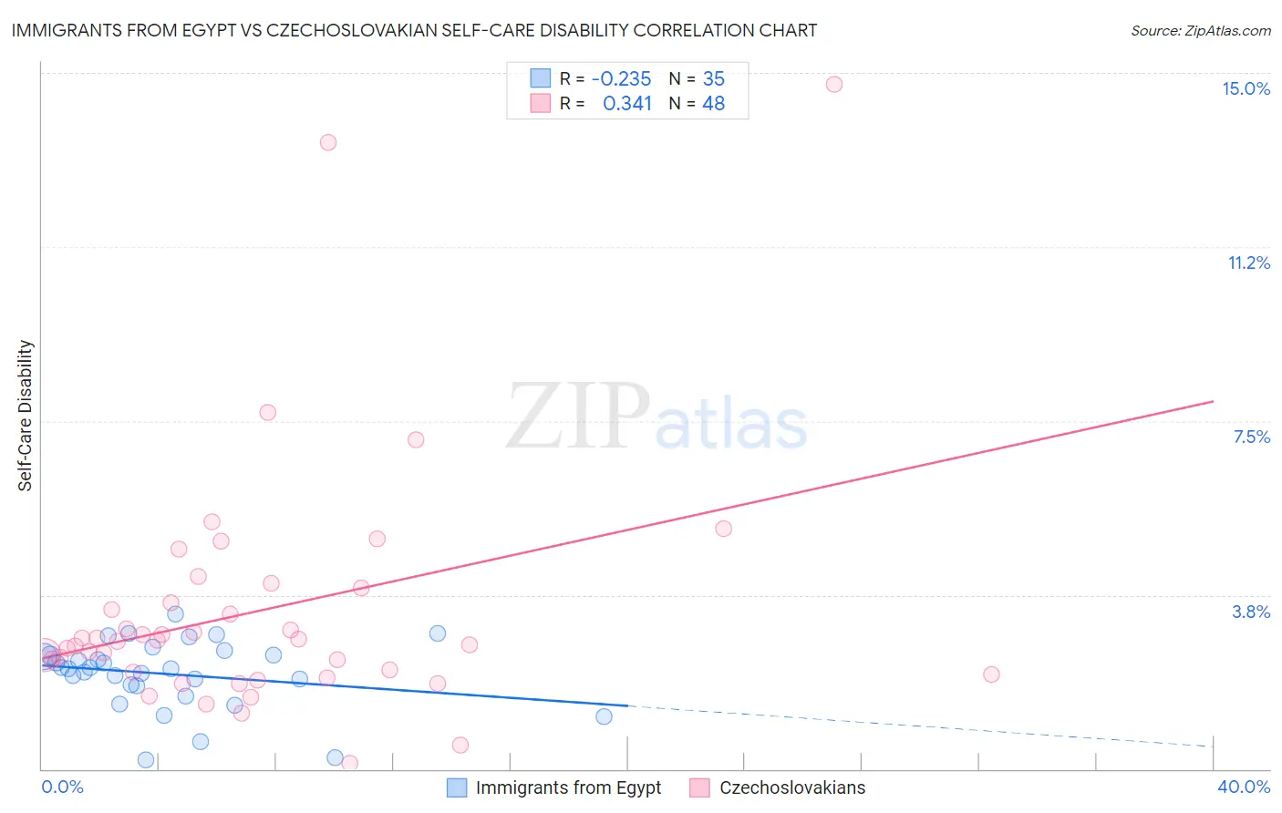 Immigrants from Egypt vs Czechoslovakian Self-Care Disability